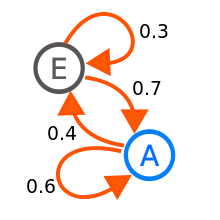 A markov chain